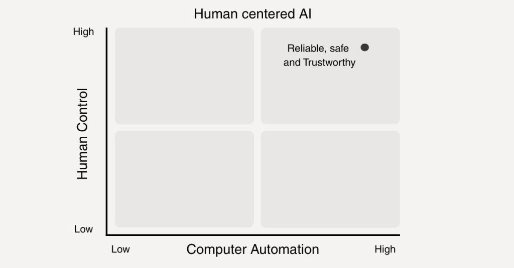 HCAI Framework, Ben Shneiderman